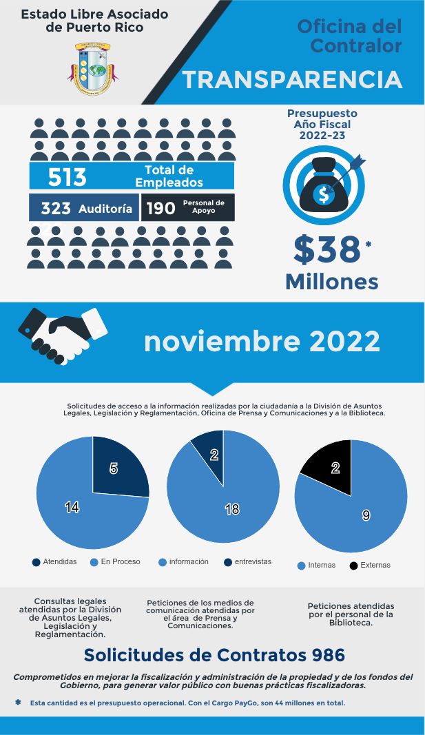 Solicitudes de acceso a la información – noviembre 2022