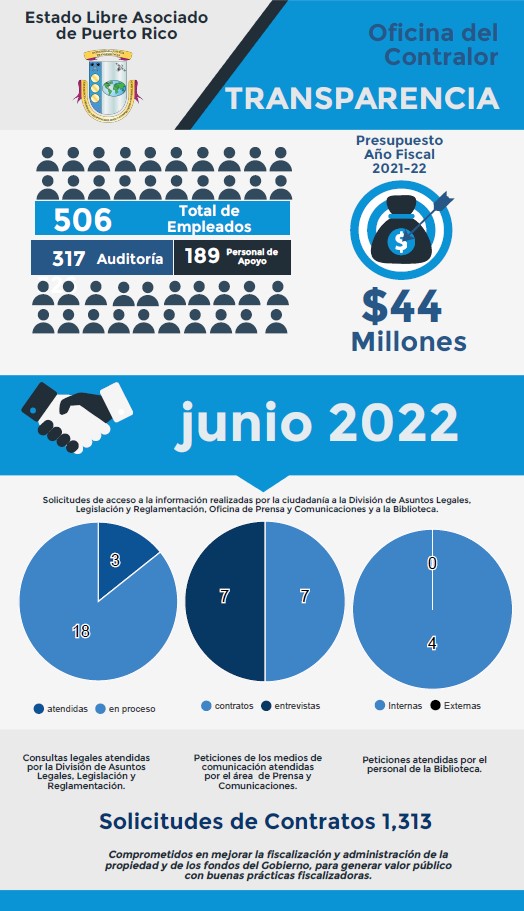 Solicitudes de acceso a la información-junio 2022