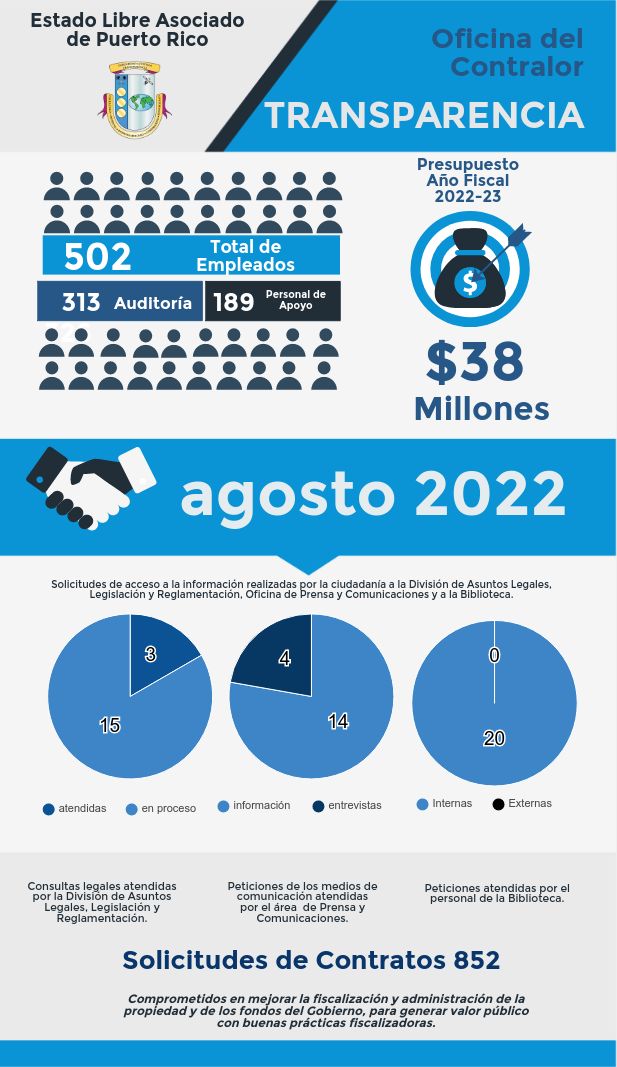 Solicitudes de acceso a la información-agosto 2022