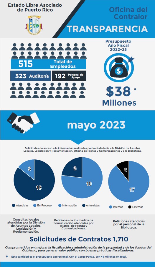 Solicitudes de acceso a la información – mayo 2023