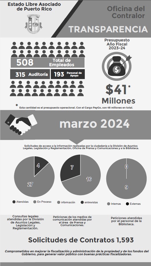 Solicitudes de acceso a la información – marzo 2024