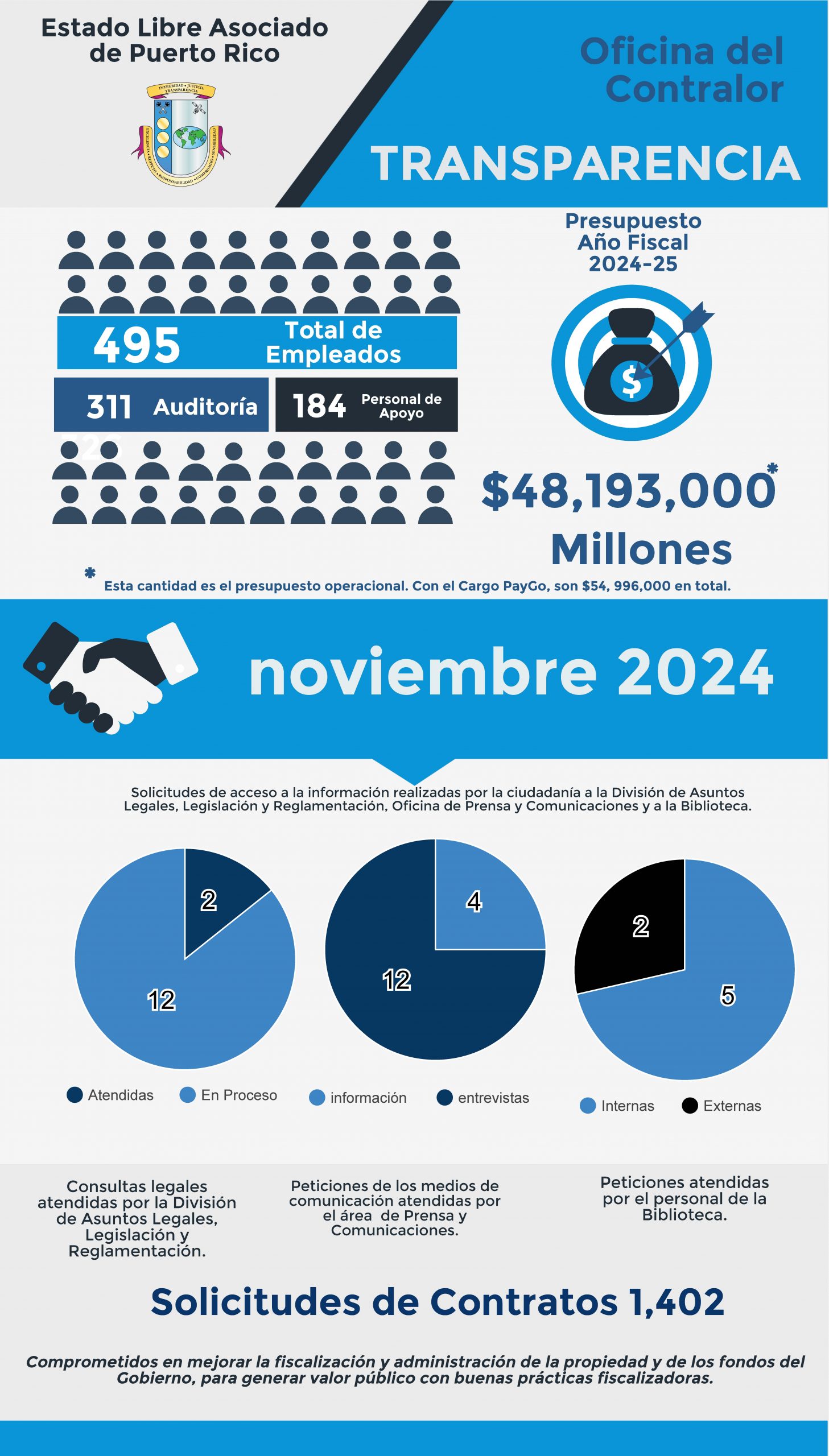 Solicitudes de acceso a la información – noviembre 2024