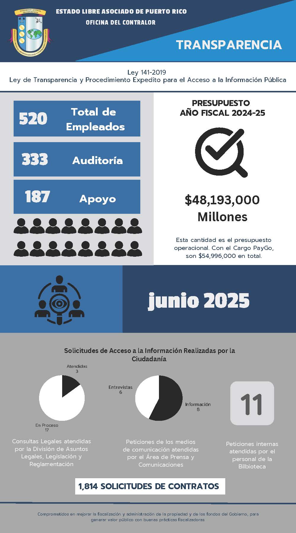 Solicitudes de acceso a la información – junio 2025