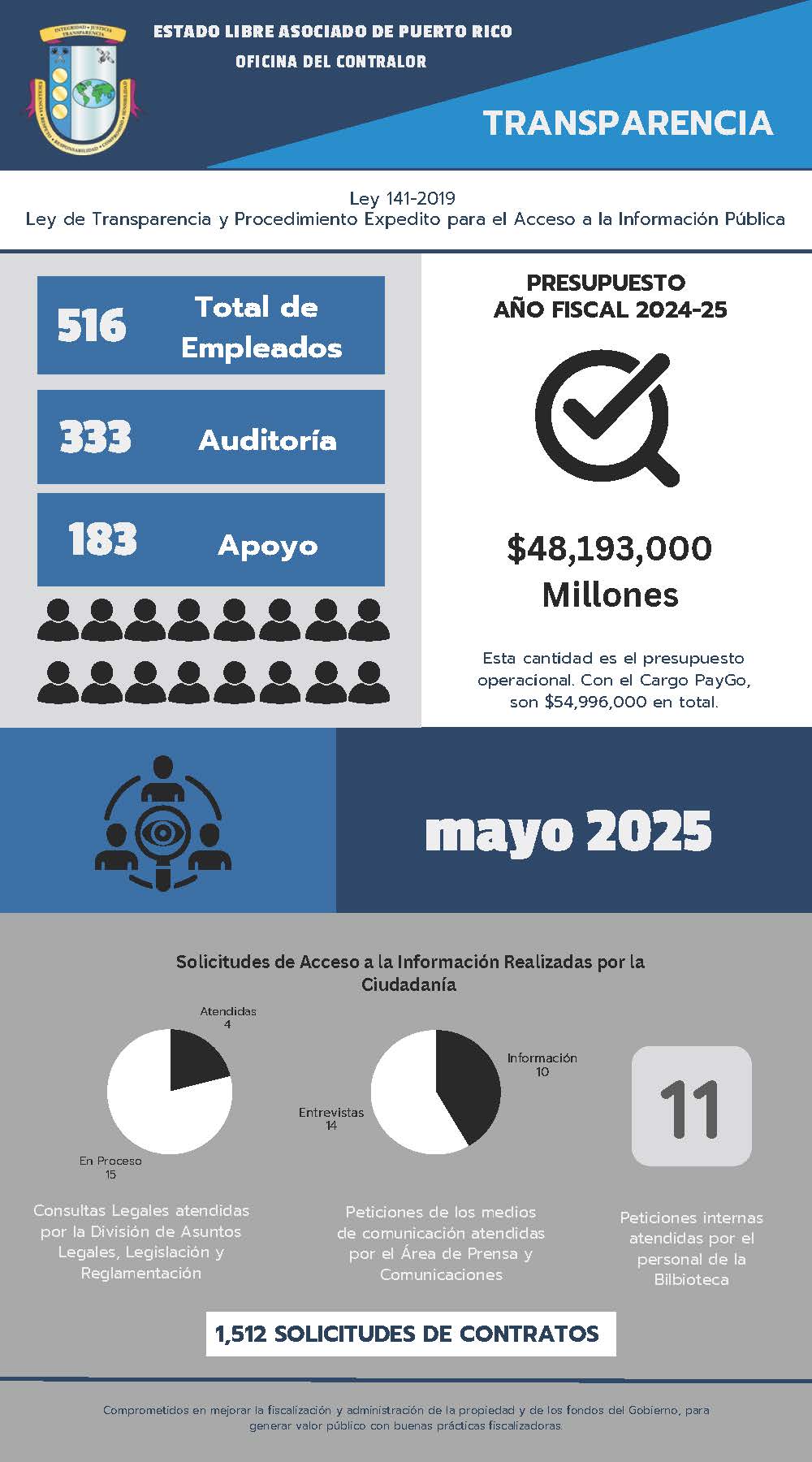 Solicitudes de acceso a la información – mayo 2025