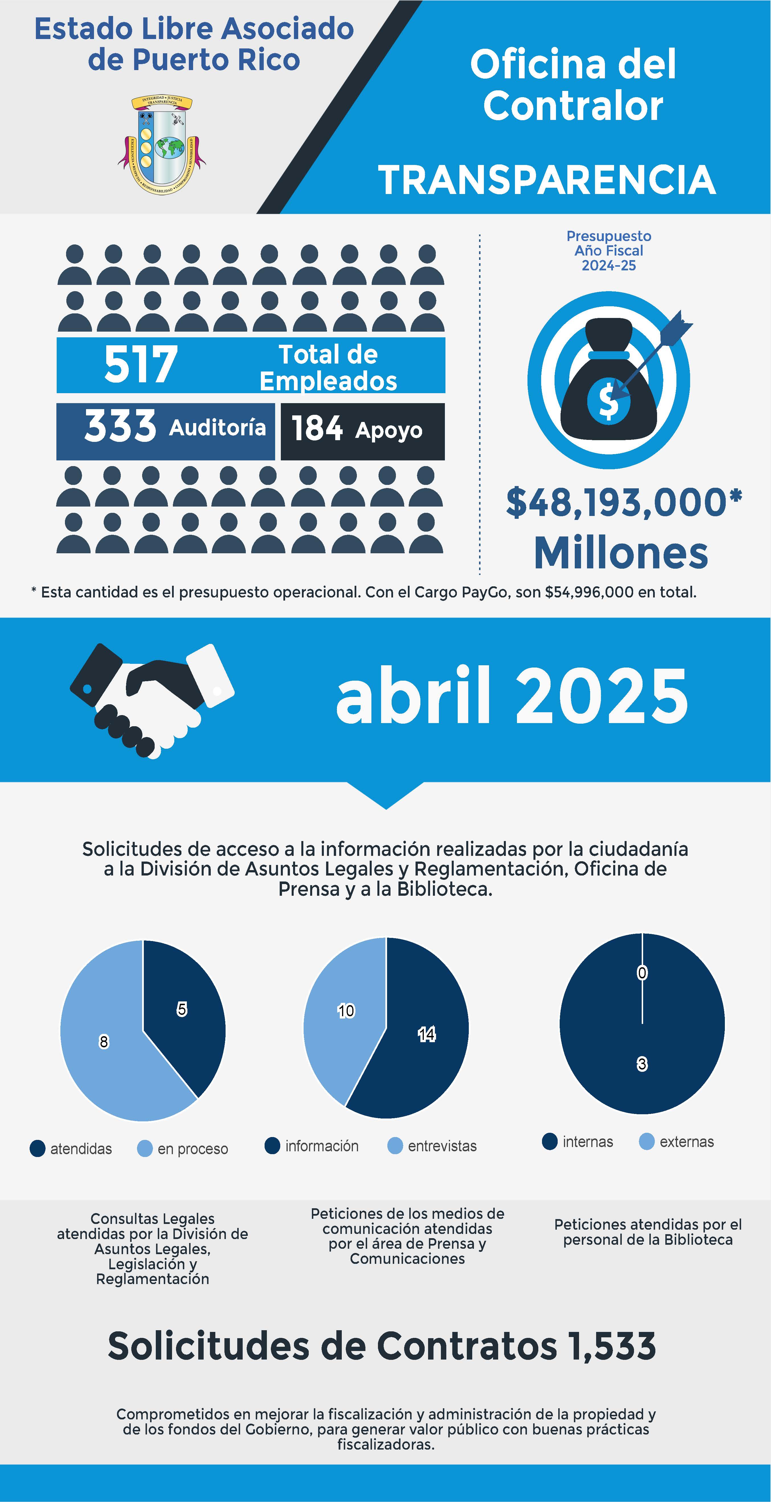 Solicitudes de acceso a la información – abril 2025