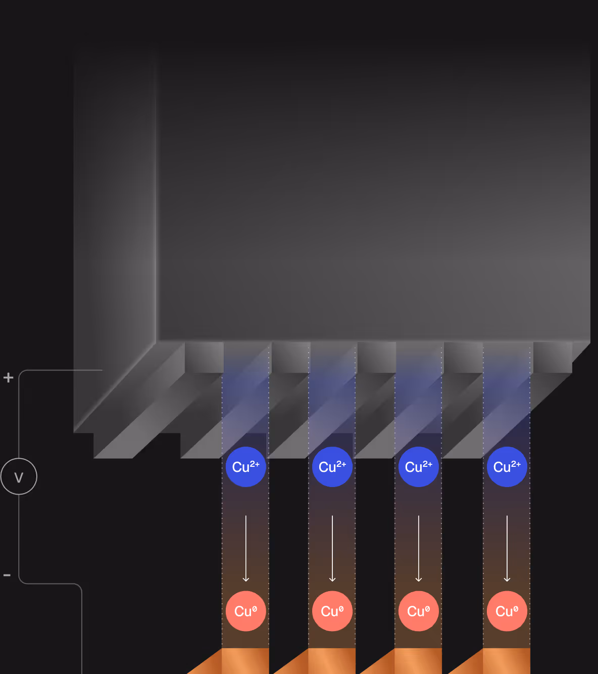Illustration of a copper electrode releasing Cu2+ ions that are reduced to Cu0 on four metal surfaces with an applied voltage.