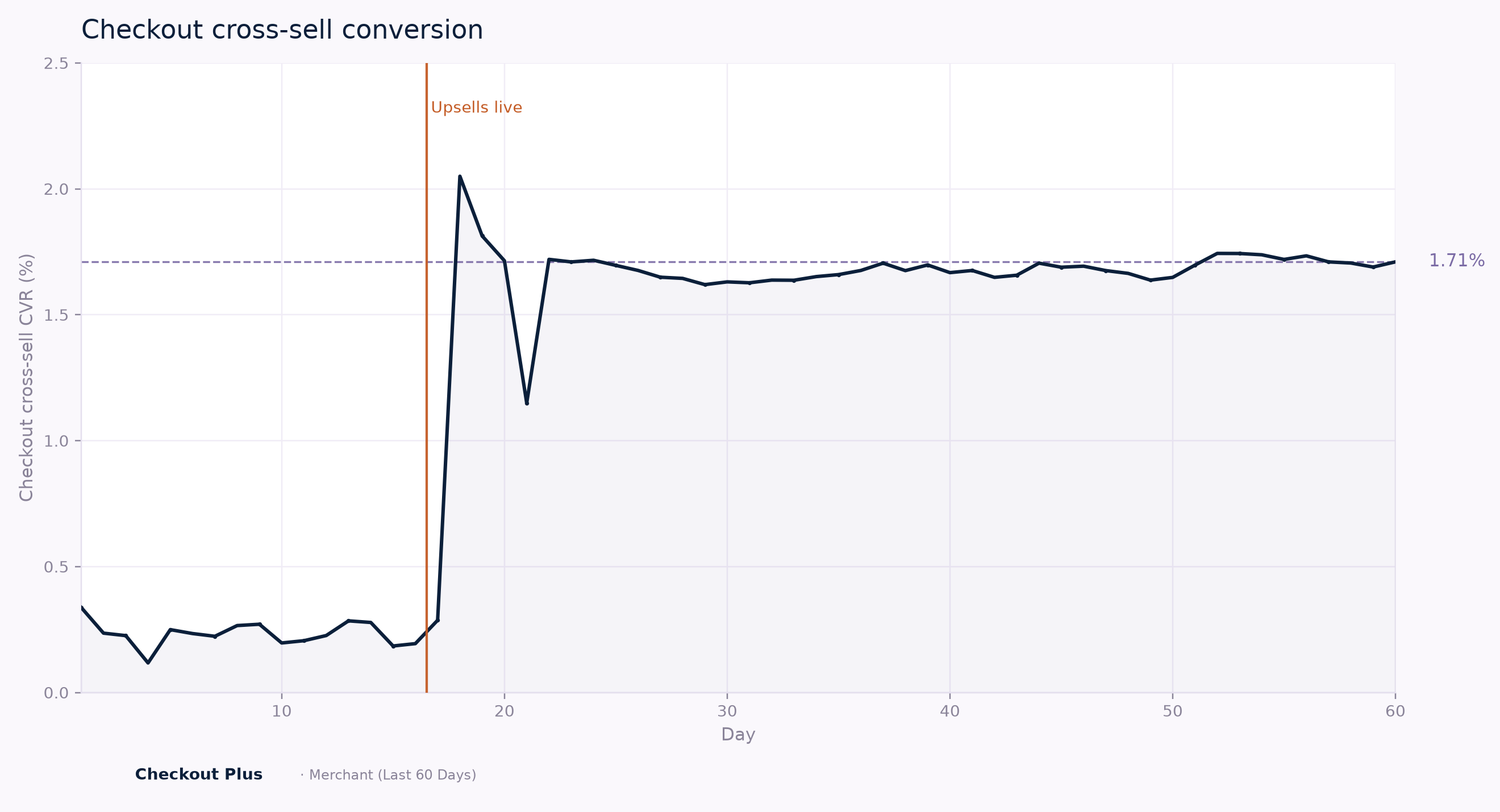Illustrative 60-day checkout cross-sell CVR chart settling around 1.71% after Upsells live