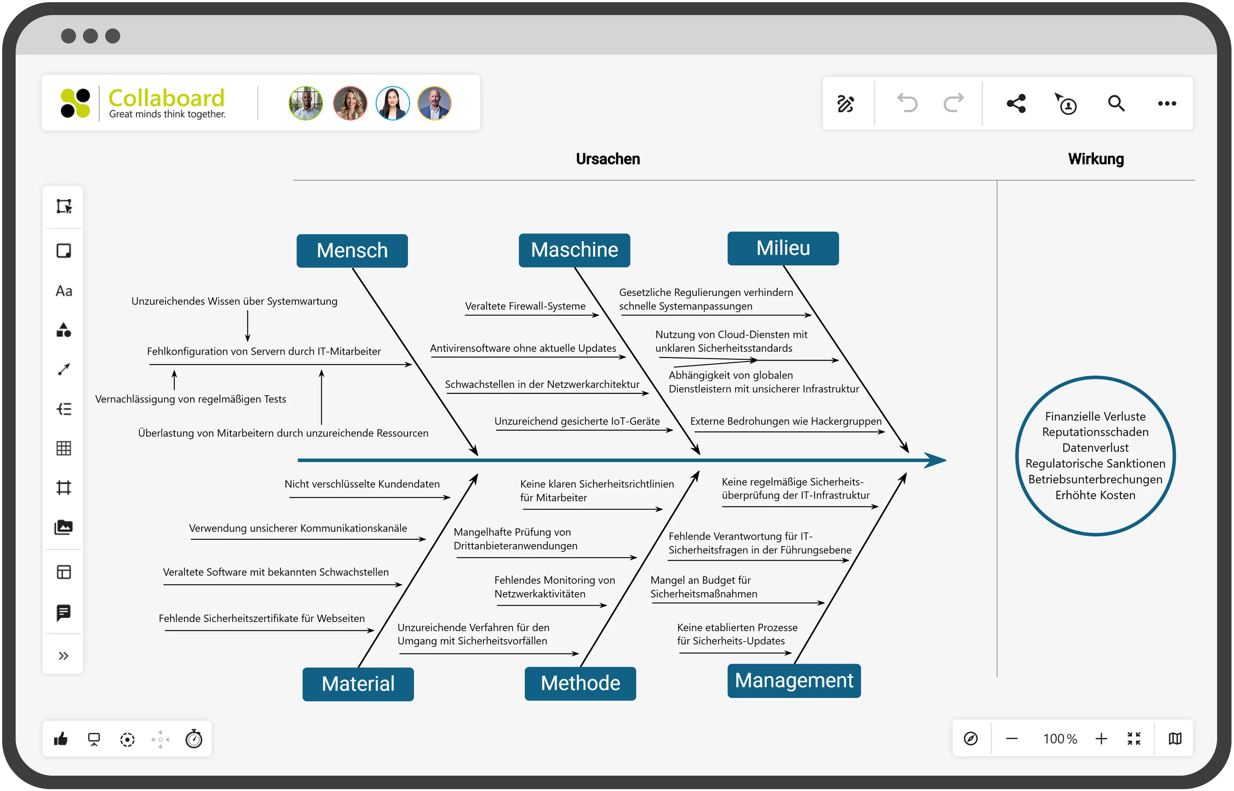 collaboard_risikoanalyse_fishbone