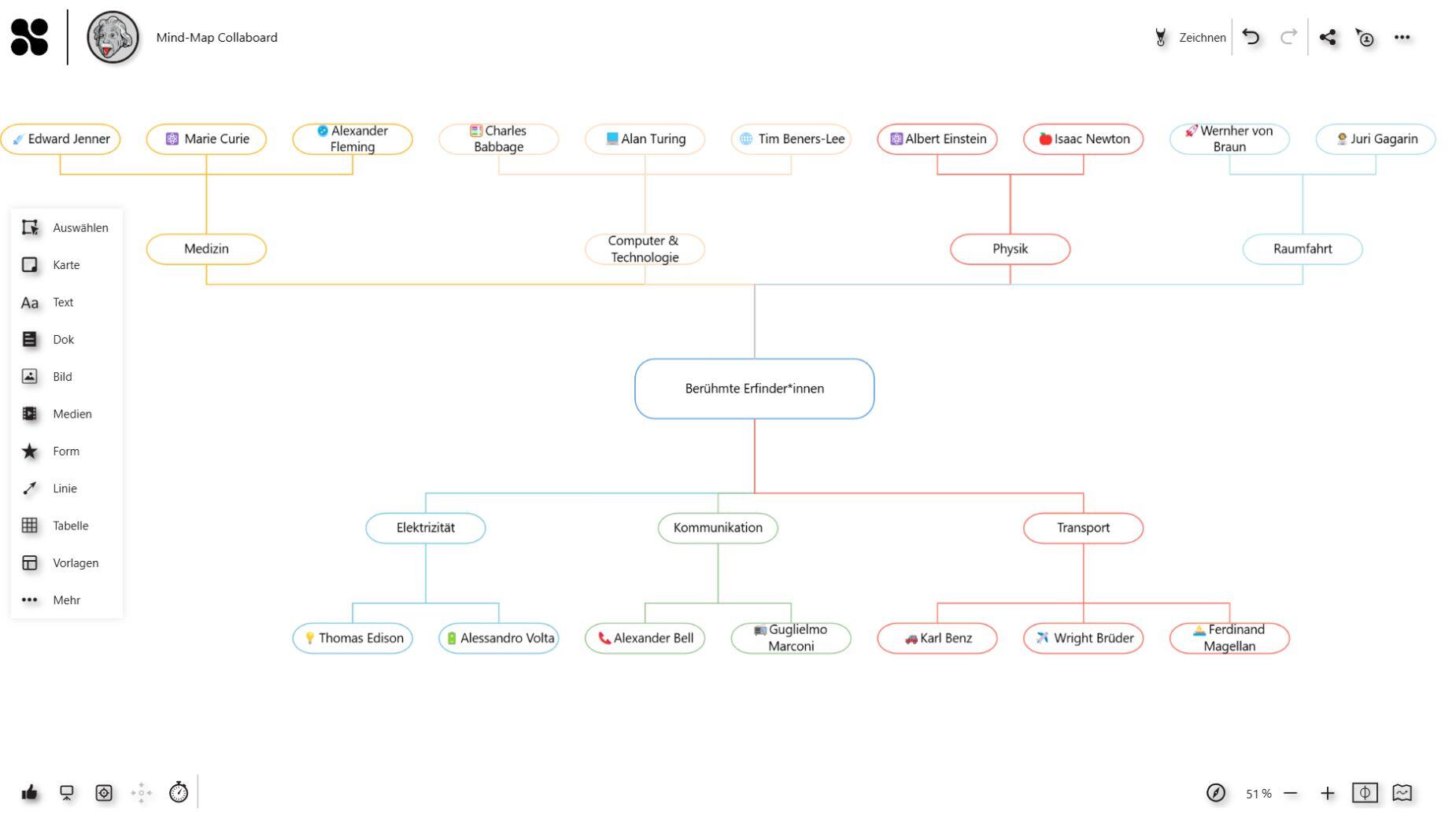 Mindmap Erfinder Collaboard - Vertikal