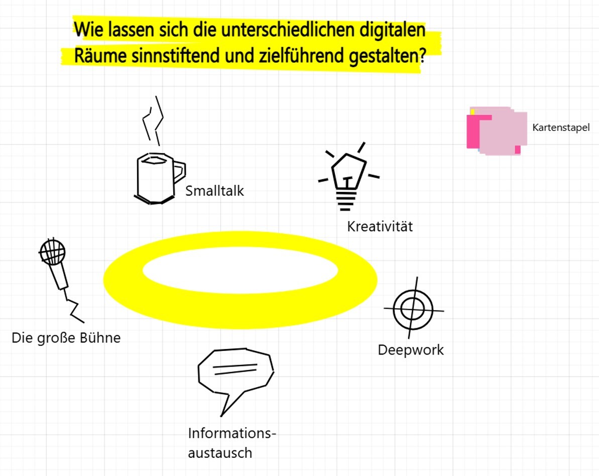 digitale Räume