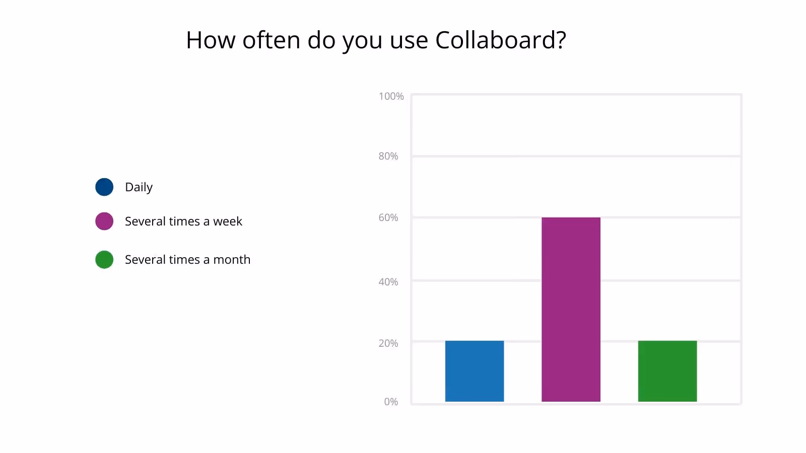 Collaboard Usage