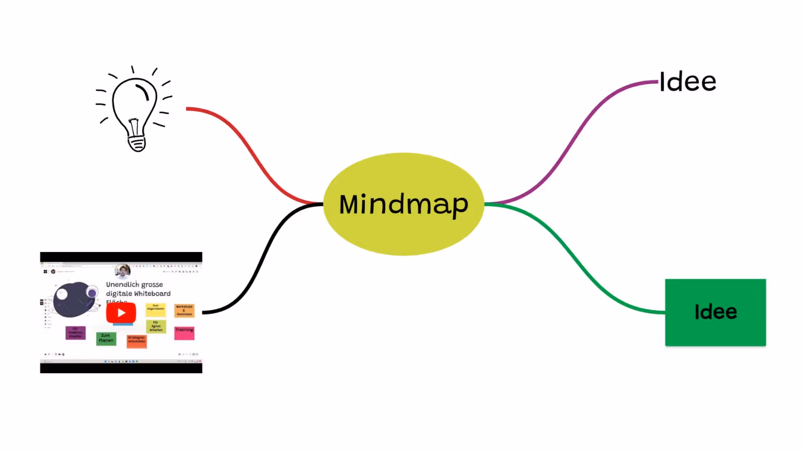 Mindmap Verbindungen