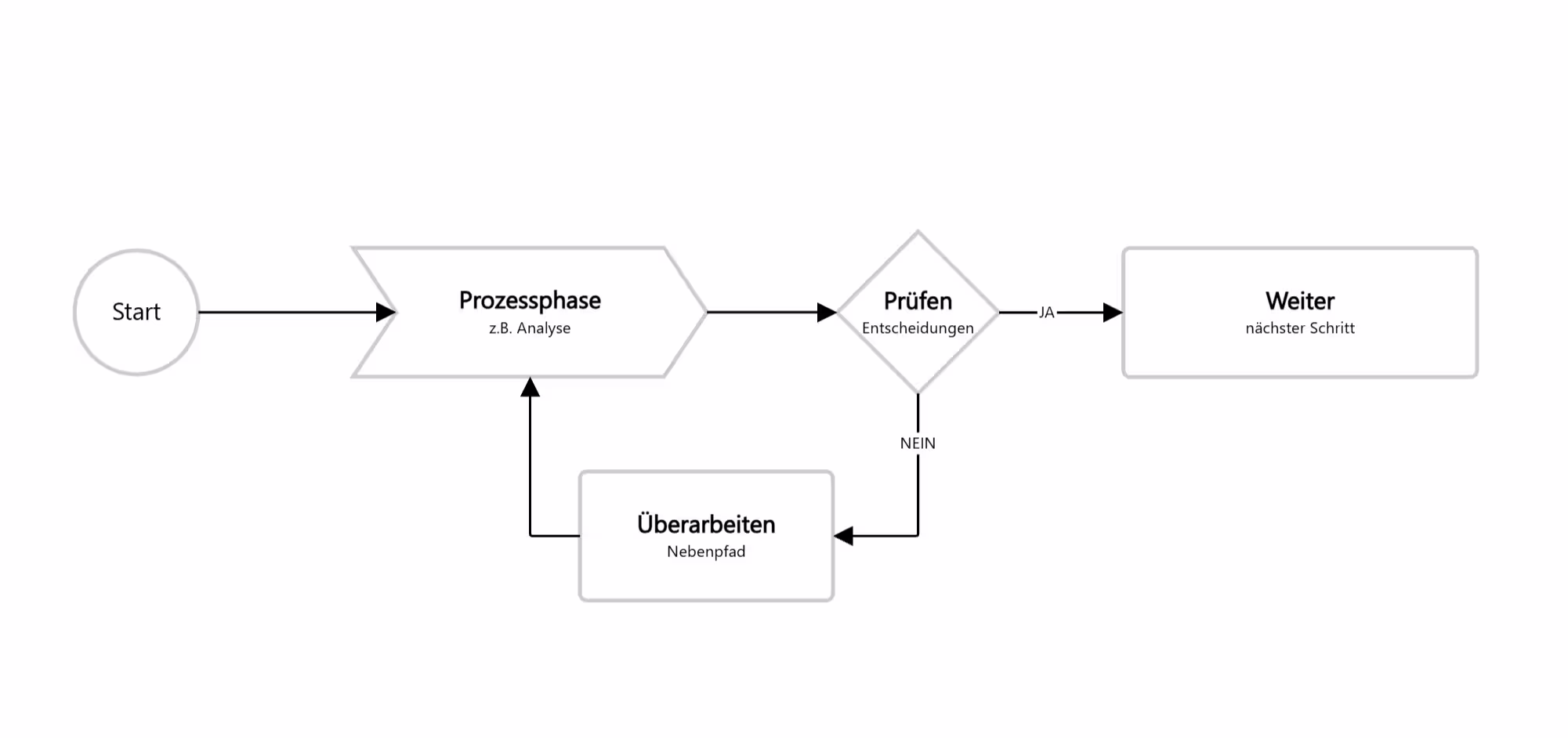 Flussdiagramm Vorlage