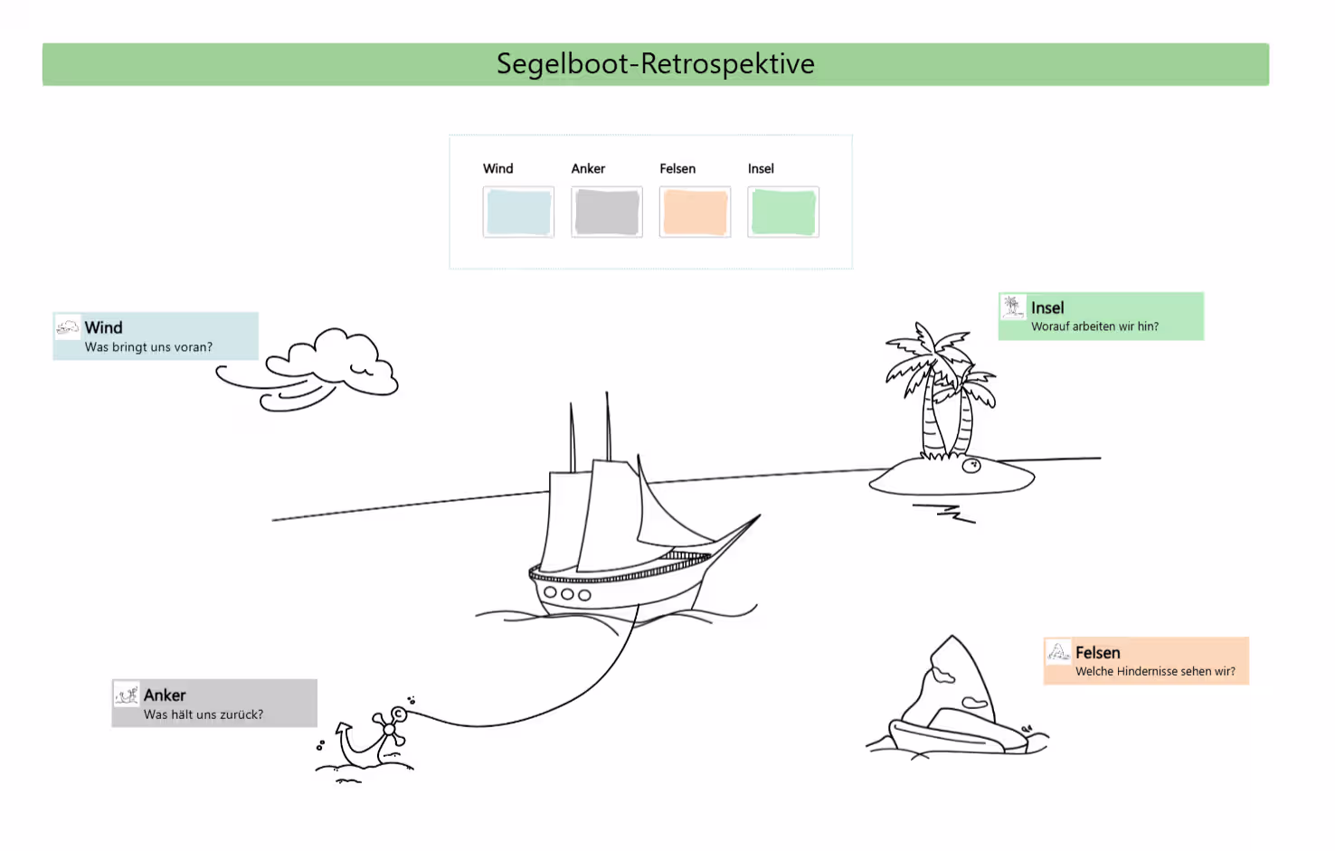 Sailboat Retrospektive Vorlage