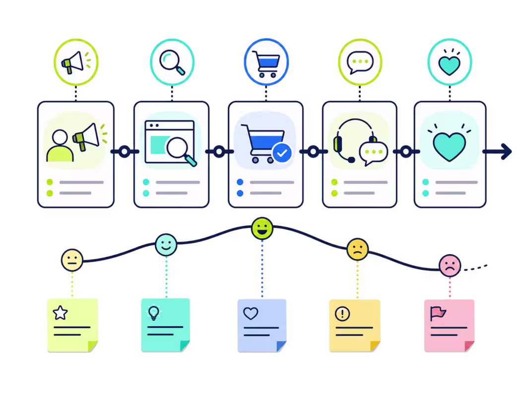 Customer Journey Map Vorlage