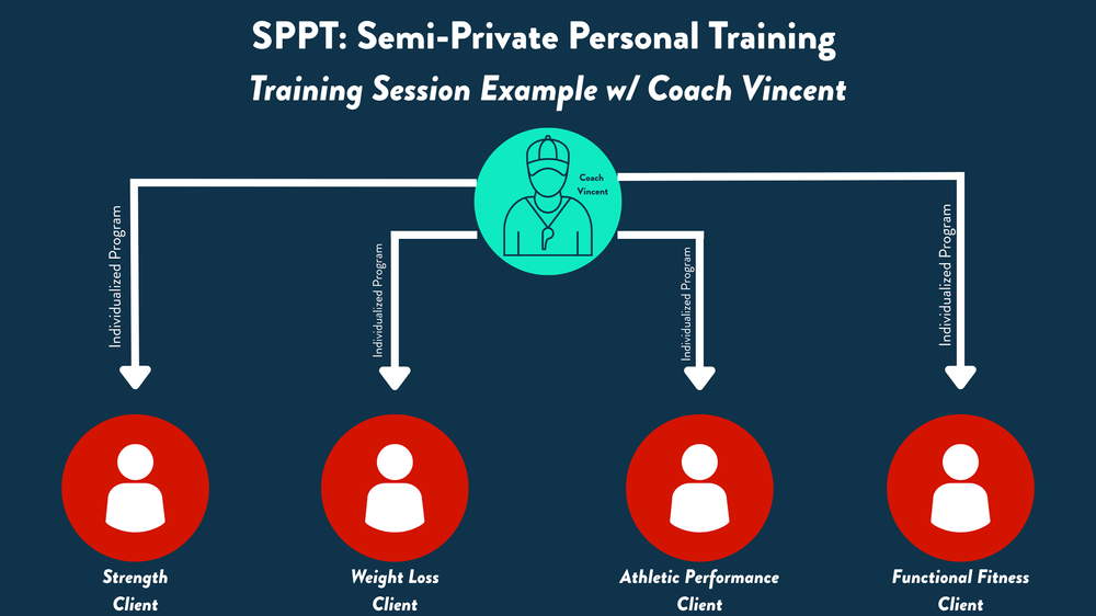 Semi-Private Personal Training: What is it, and is it the right fit for you?
