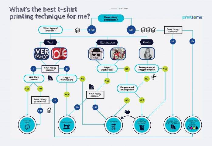 t-shirt printing techniques infographic