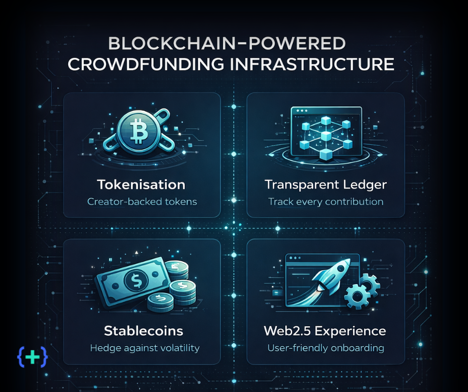 Blockchain-powered crowdfunding infrastructure: tokenisation, transparent ledger, stablecoins and a Web2.5 experience