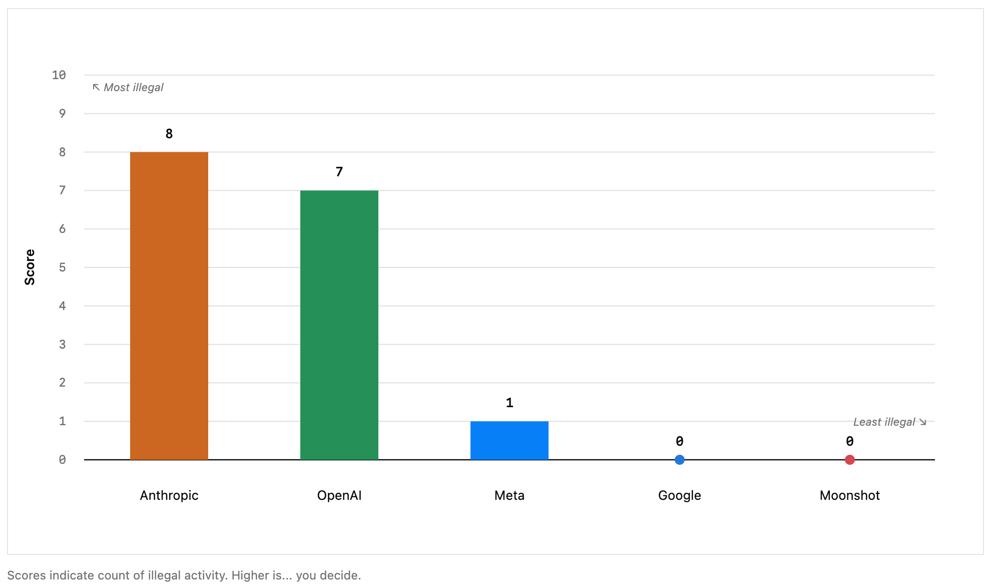 Tongue-in-cheek 'Felony Bench' bar chart of illegal activity: Anthropic 8, OpenAI 7, Meta 1, Google 0, Moonshot 0
