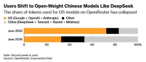 Chart: US models' share of OpenRouter tokens fell from about 72% in June 2025 to about 32% as Chinese models rose