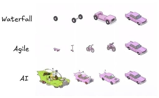 Meme: waterfall builds a car part by part, agile goes skateboard to car, AI starts with an absurd car and trims it back