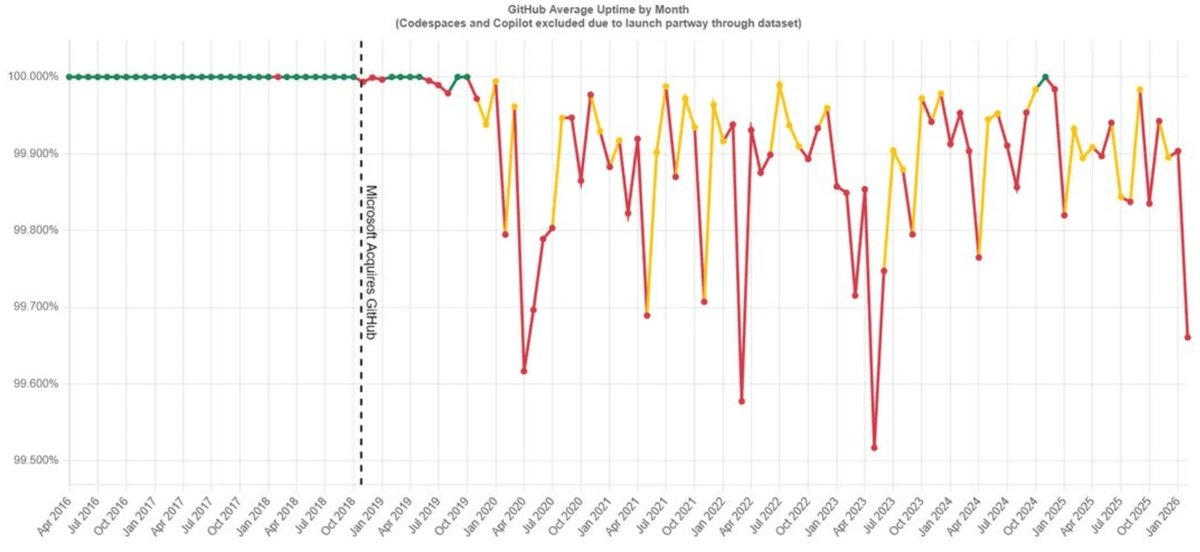 Chart of GitHub average monthly uptime, steady at 100% until after the Microsoft acquisition, then frequent dips