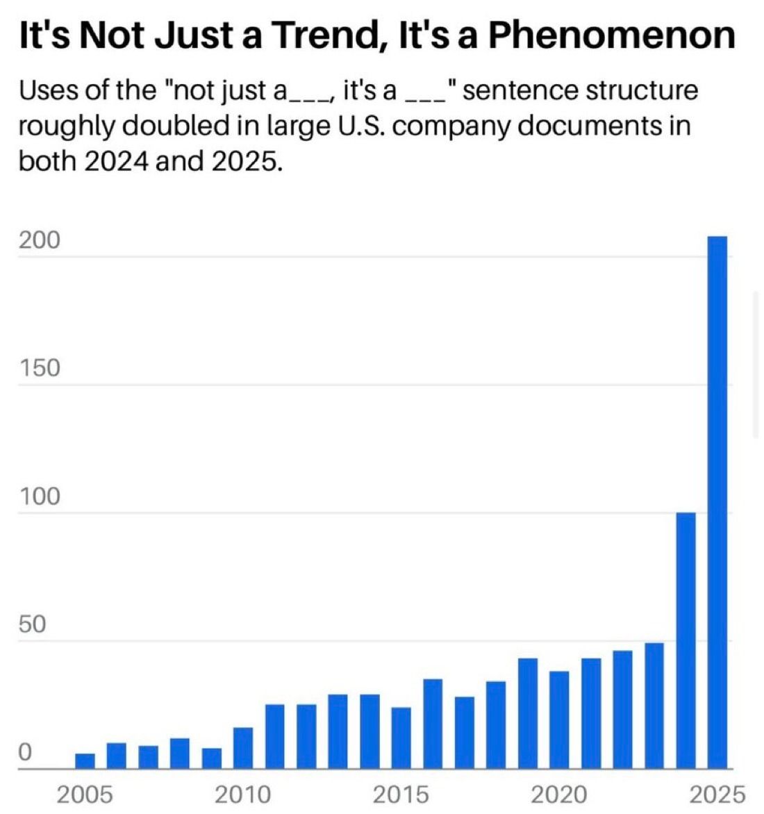Bar chart: uses of the 'not just a ___, it's a ___' phrase in US company documents roughly doubled in 2024 and 2025