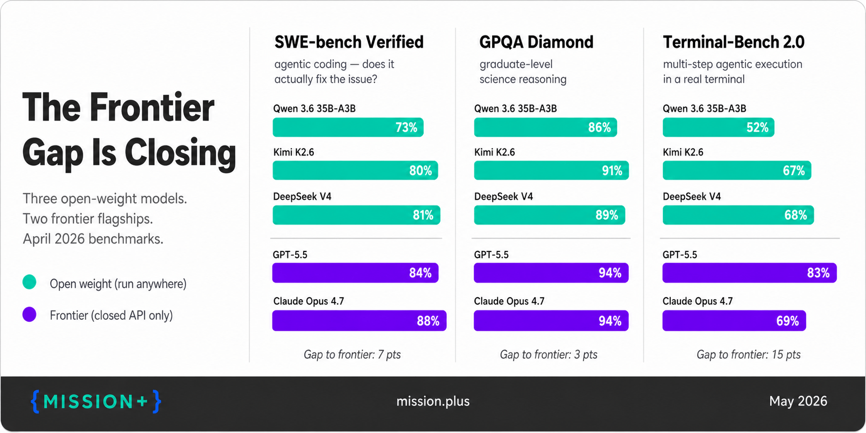 Chart: open-weight Qwen 3.6, Kimi K2.6 and DeepSeek V4 now trail GPT-5.5 and Opus 4.7 by only 3 to 15 points