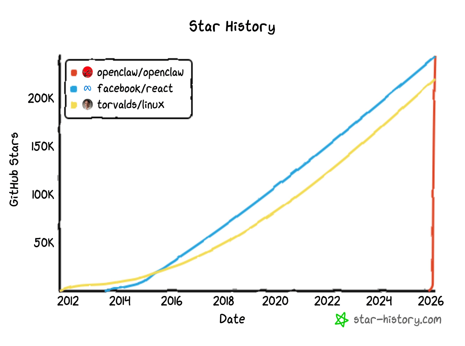 GitHub star history chart: OpenClaw shoots almost vertically past React and Linux in early 2026, after their decade of growth