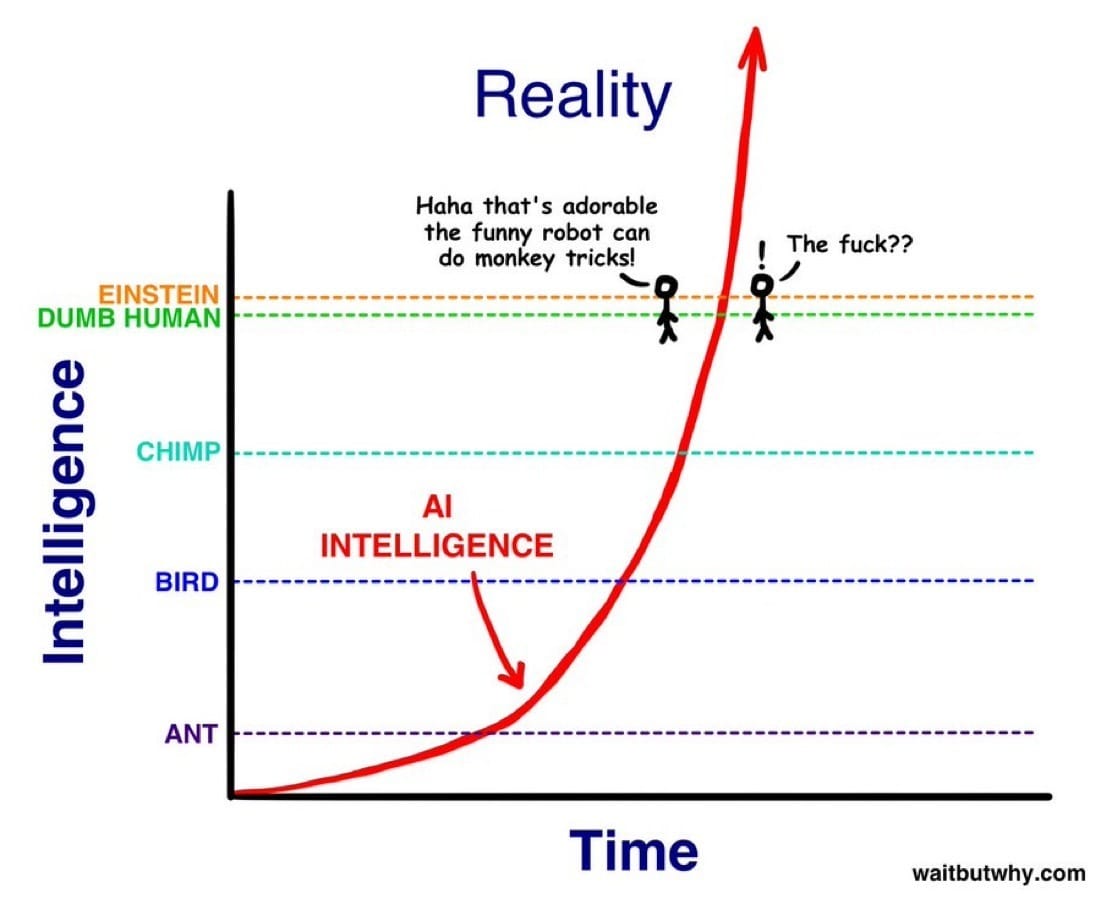 Wait But Why chart of AI intelligence rising steeply past ant, bird, chimp and human levels as onlookers react in shock