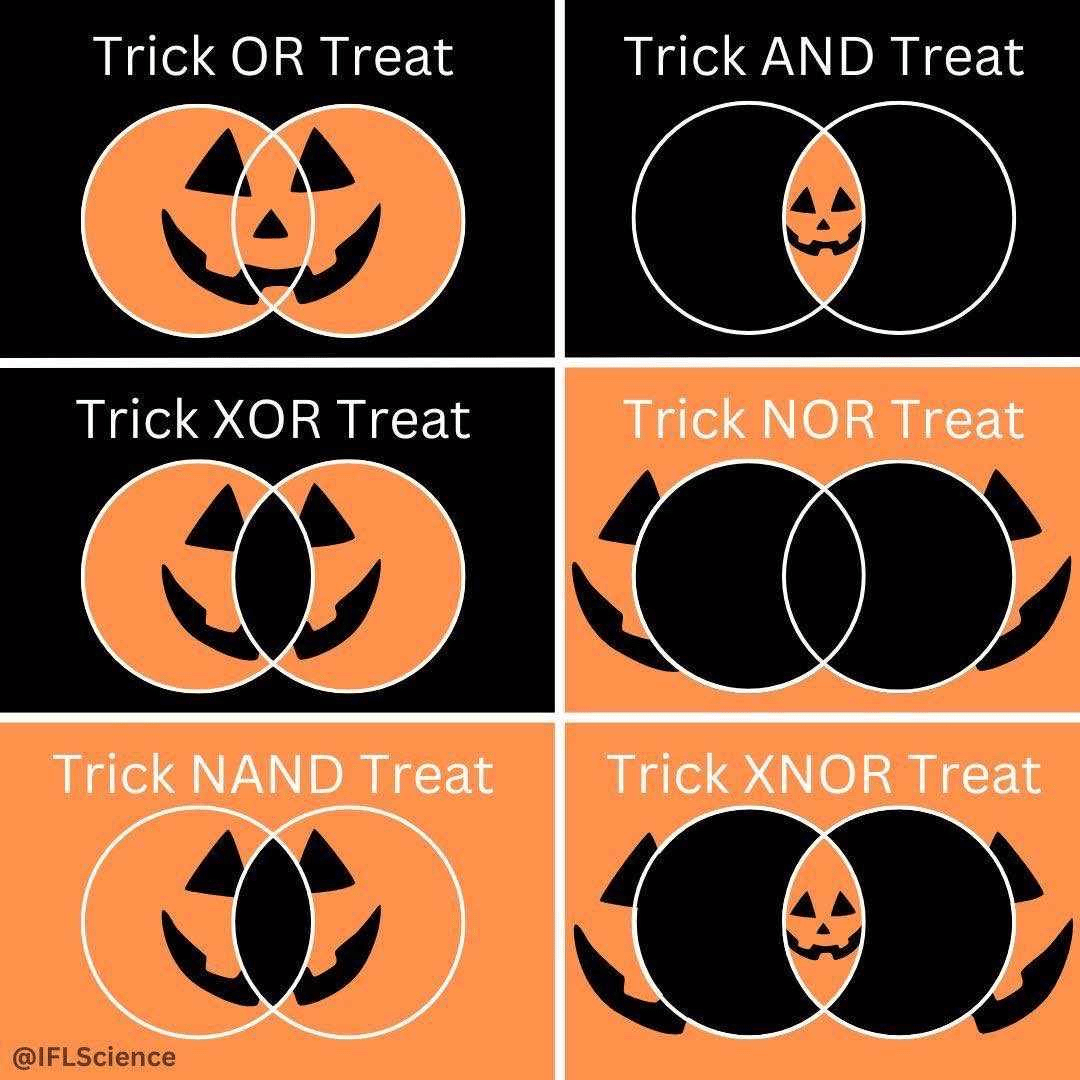 Six pumpkin Venn diagrams illustrating Trick OR, AND, XOR, NOR, NAND and XNOR Treat as logic gates