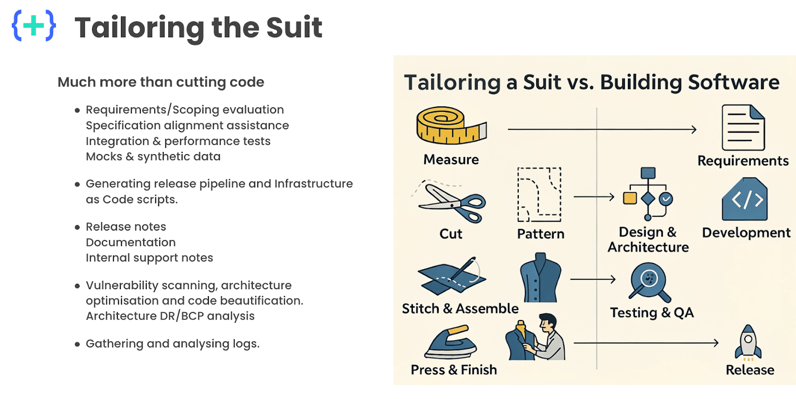 Tailoring the Suit slide: measure, cut, stitch and press map to requirements, design, development, testing and release