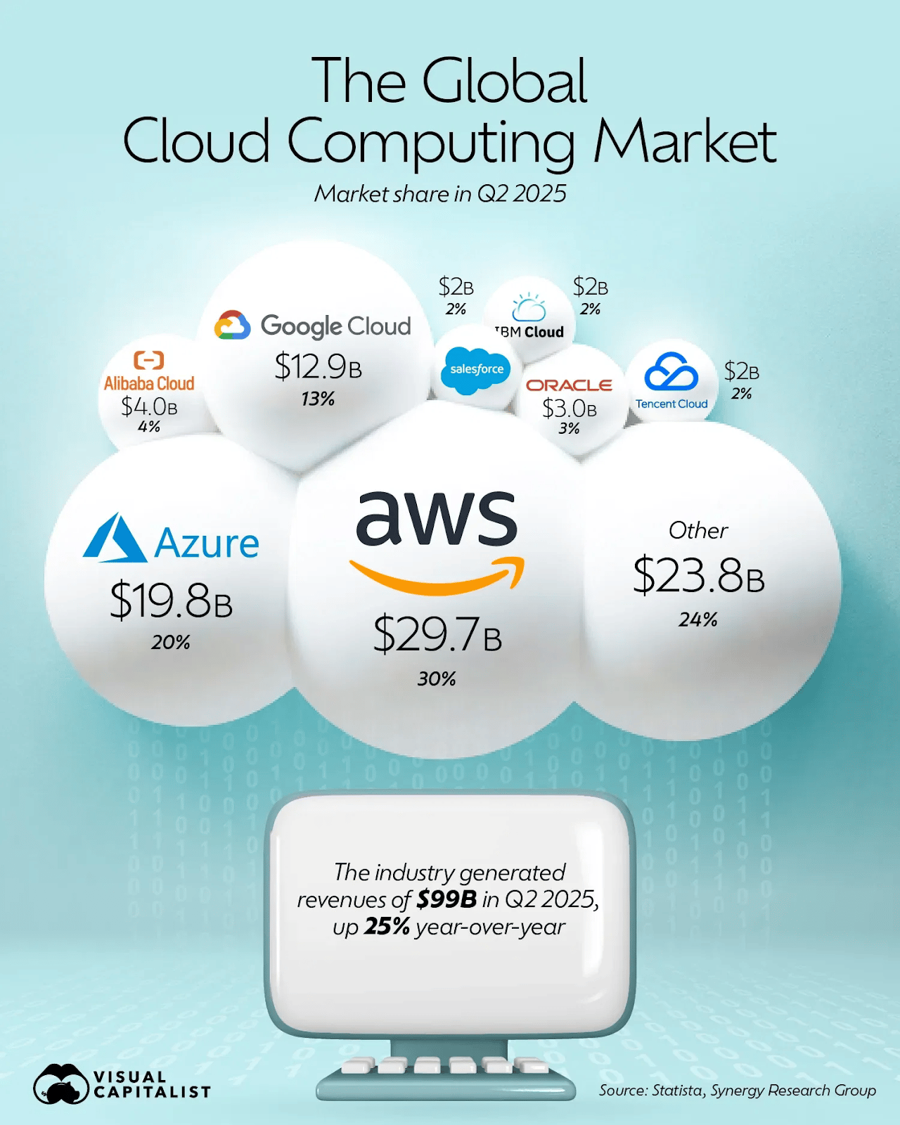 Infographic of cloud market share in Q2 2025: AWS 30%, Azure 20%, Google Cloud 13%, on $99B of quarterly revenue