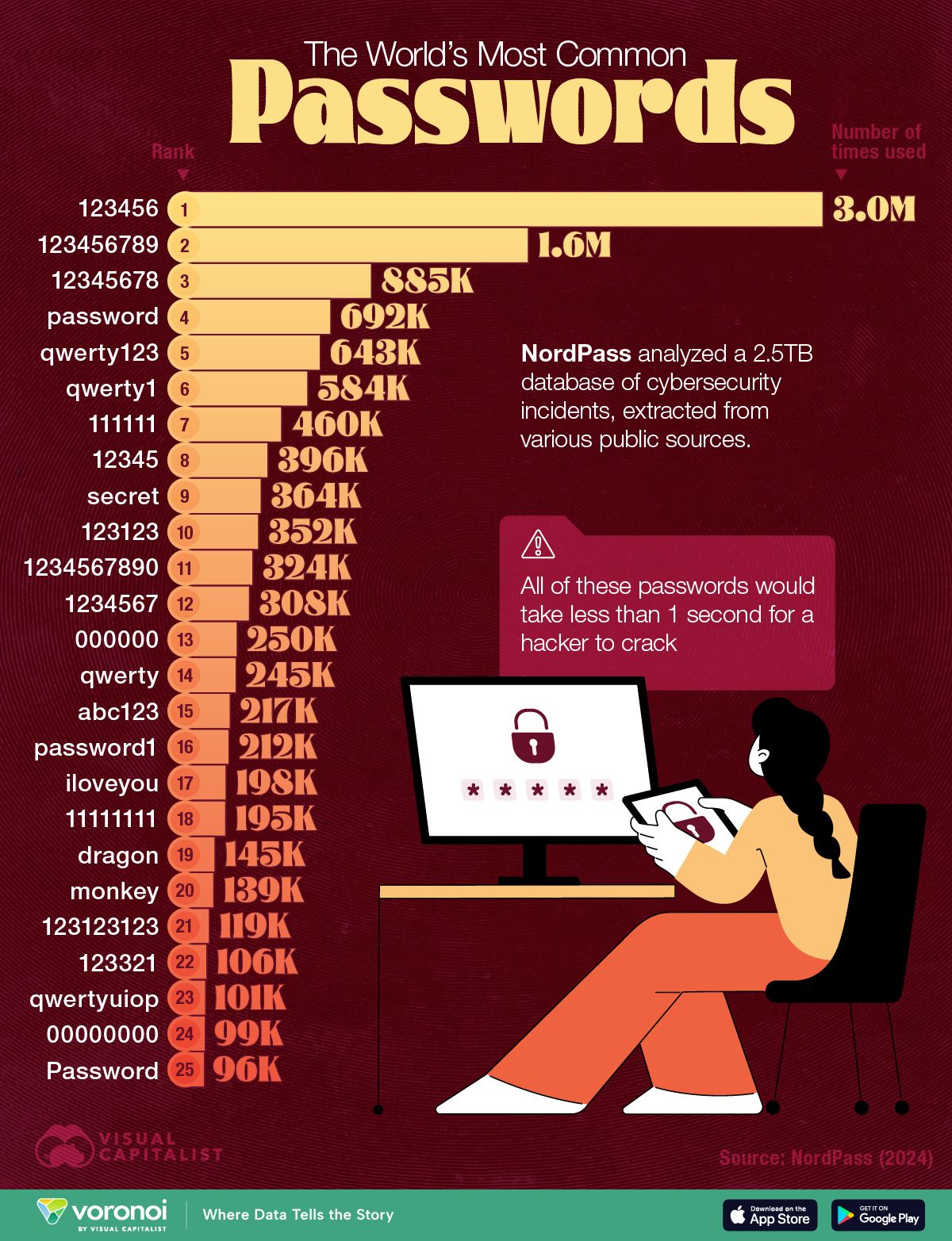 Chart of the world's most common passwords from NordPass data, led by 123456 used 3 million times