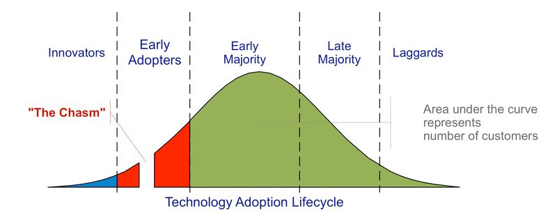 Technology Adoption Lifecycle bell curve showing the chasm between innovators, early adopters and the early majority