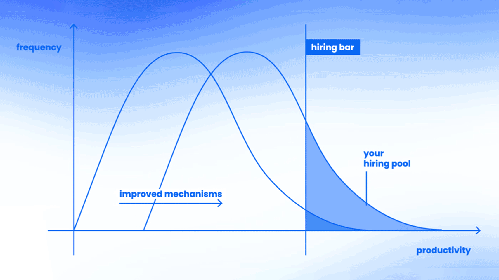 Shift The Curve