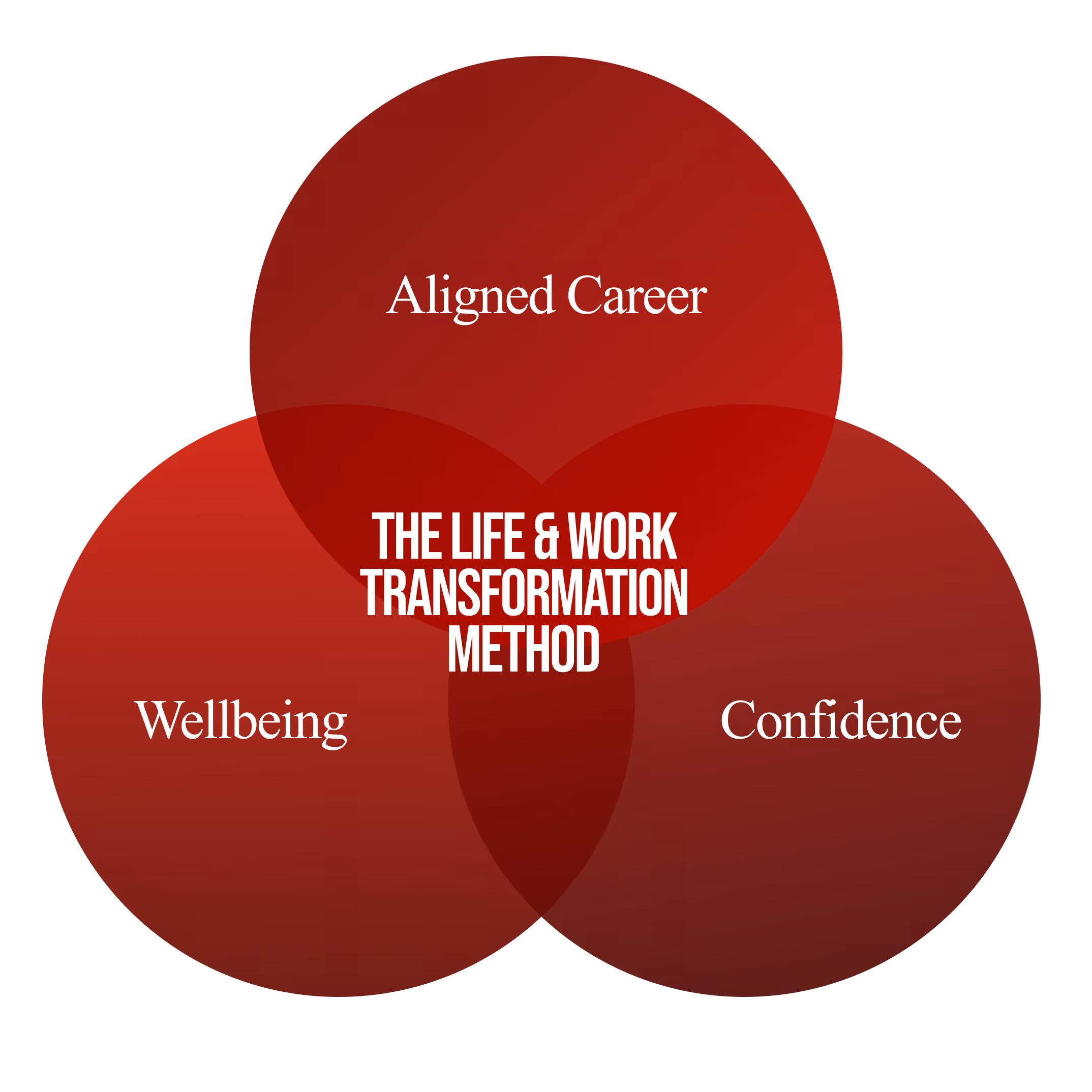 Venn diagram with circles labeled Aligned Career, Wellbeing, and Confidence around Life & Work Transformation Method.