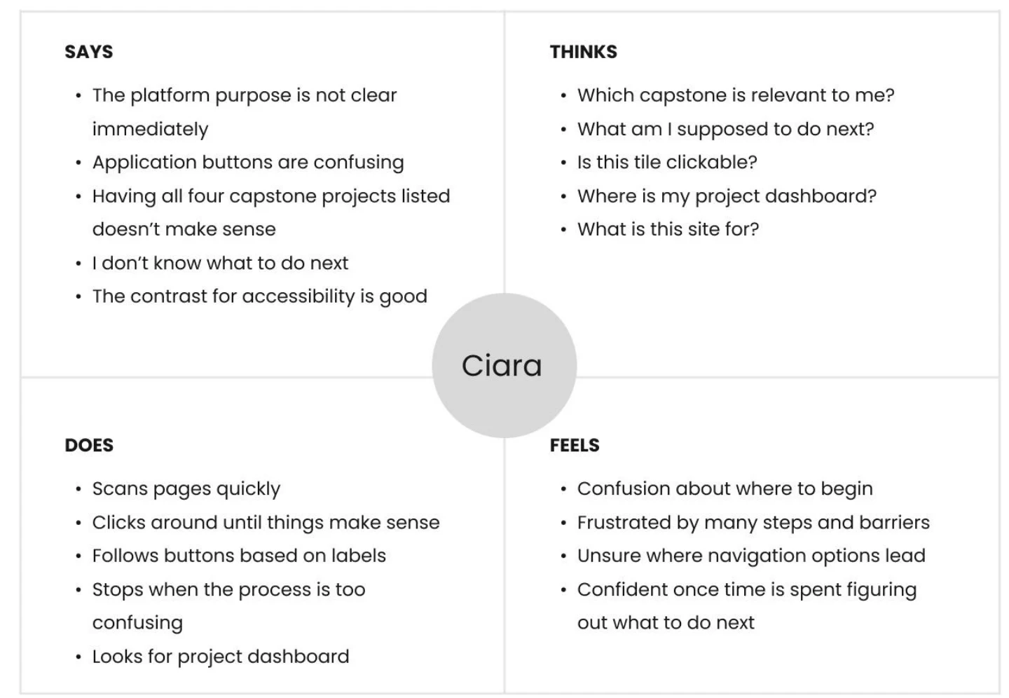 Empathy map: what Ciara says, thinks, does, and feels.