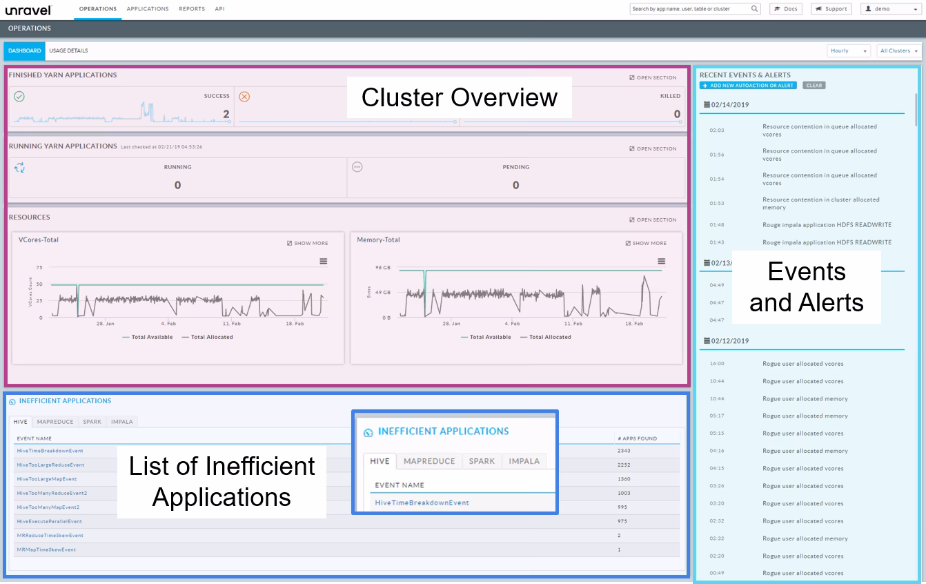 Unravel Dashboard