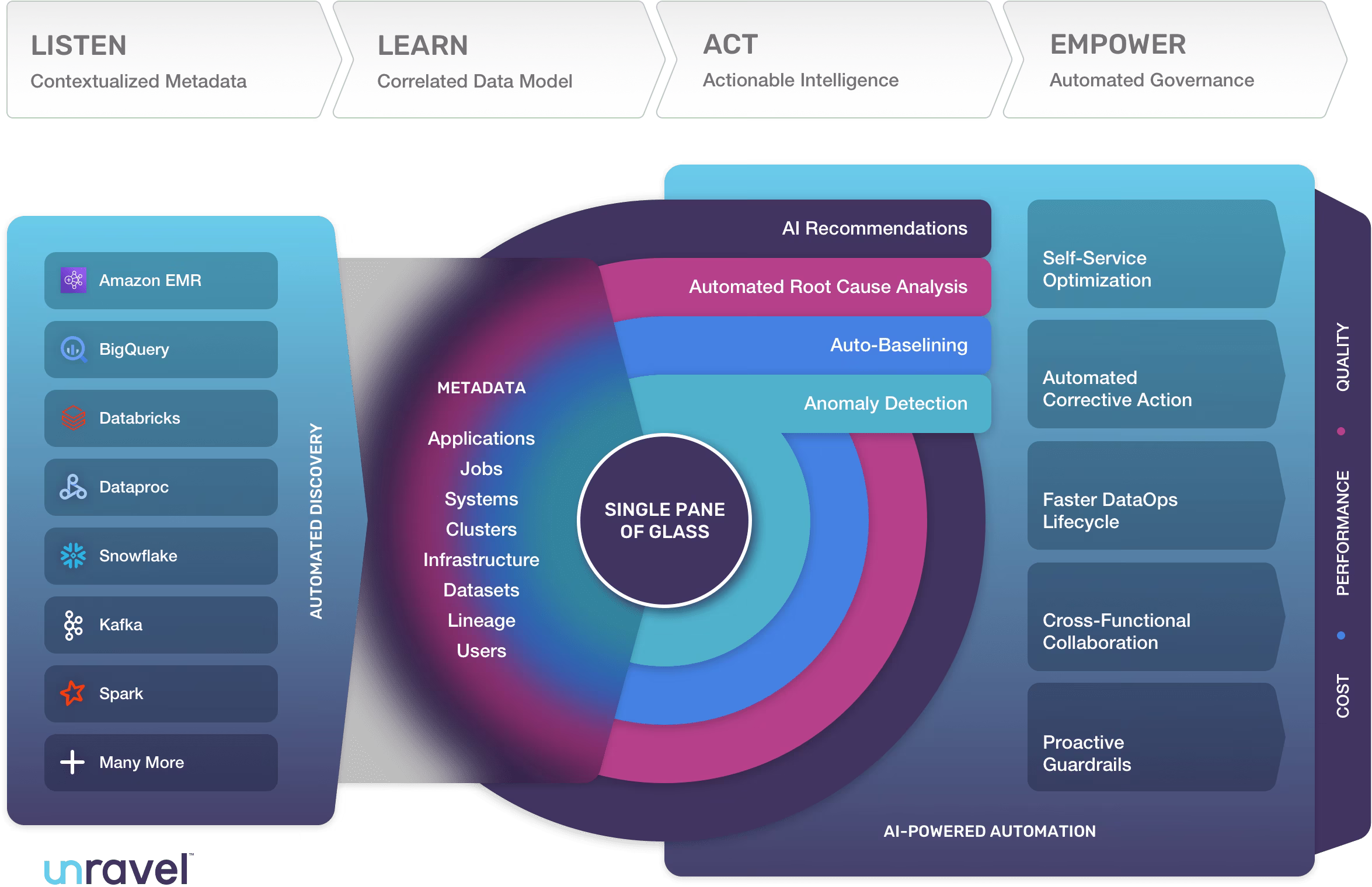 Platform Technology Diagram