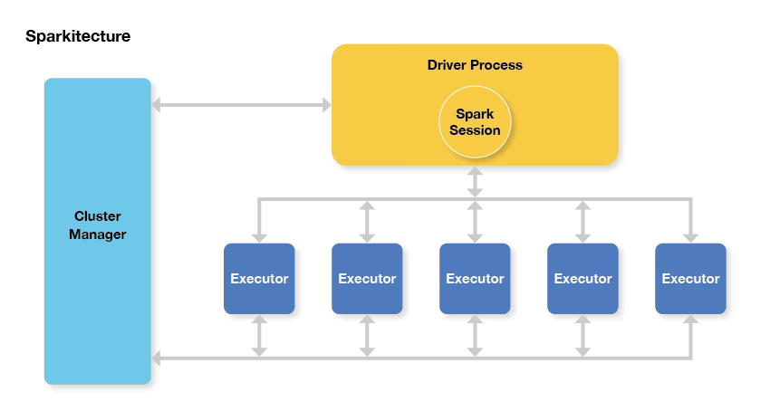 Sparkitecture Diagram