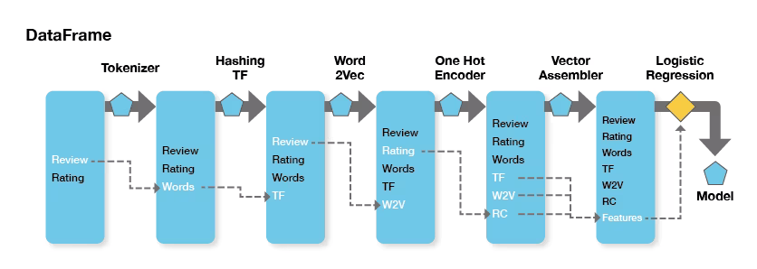 DataFrame Diagram
