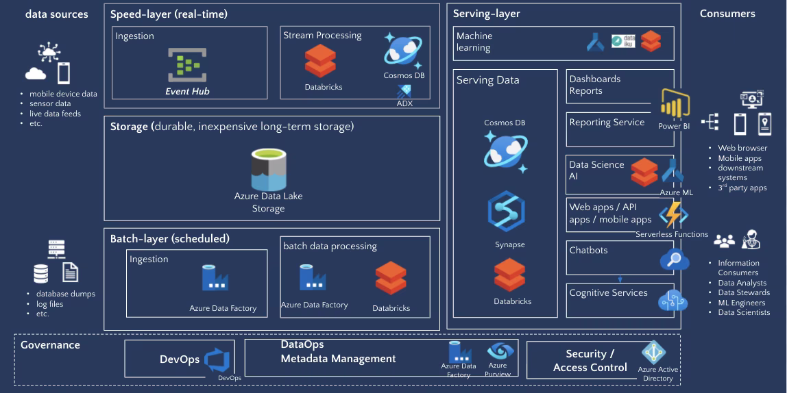 mapping Hadoop[ to Azure