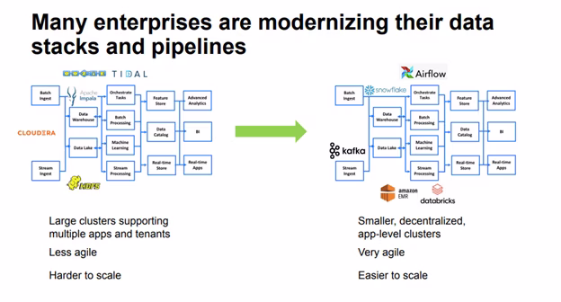 Data Stacks Pipeline Examples