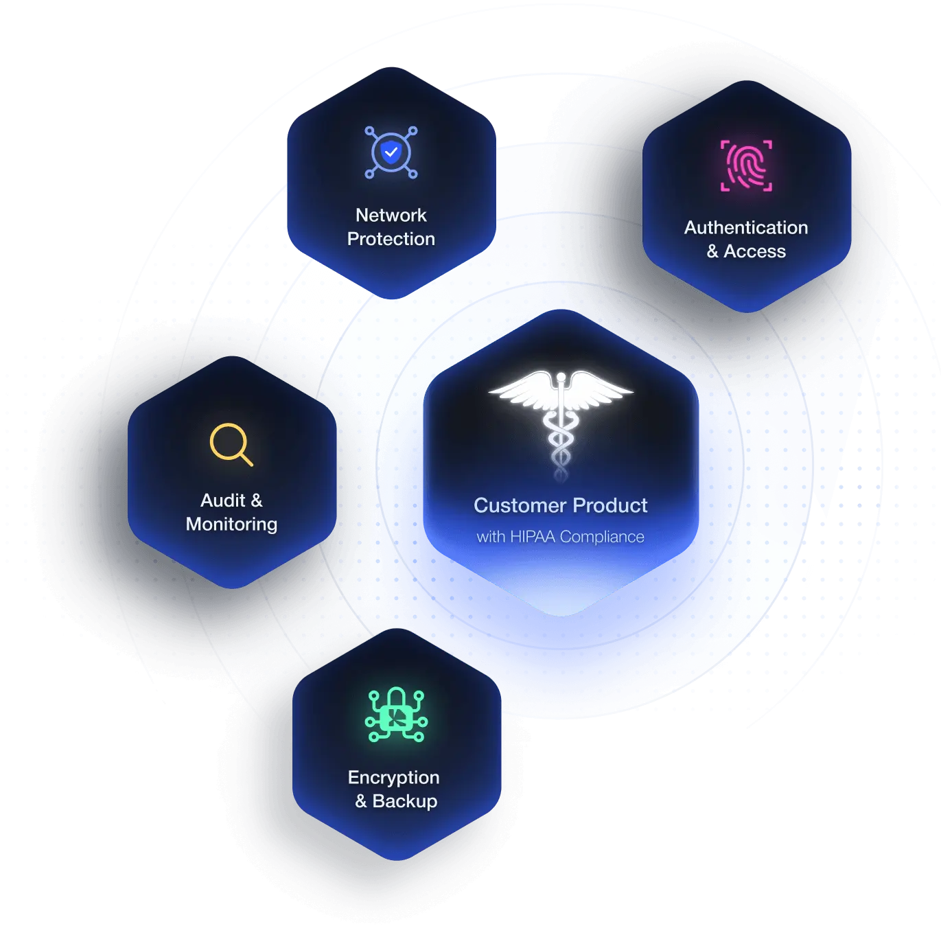 HIPAA Compliance Service Infrastructure