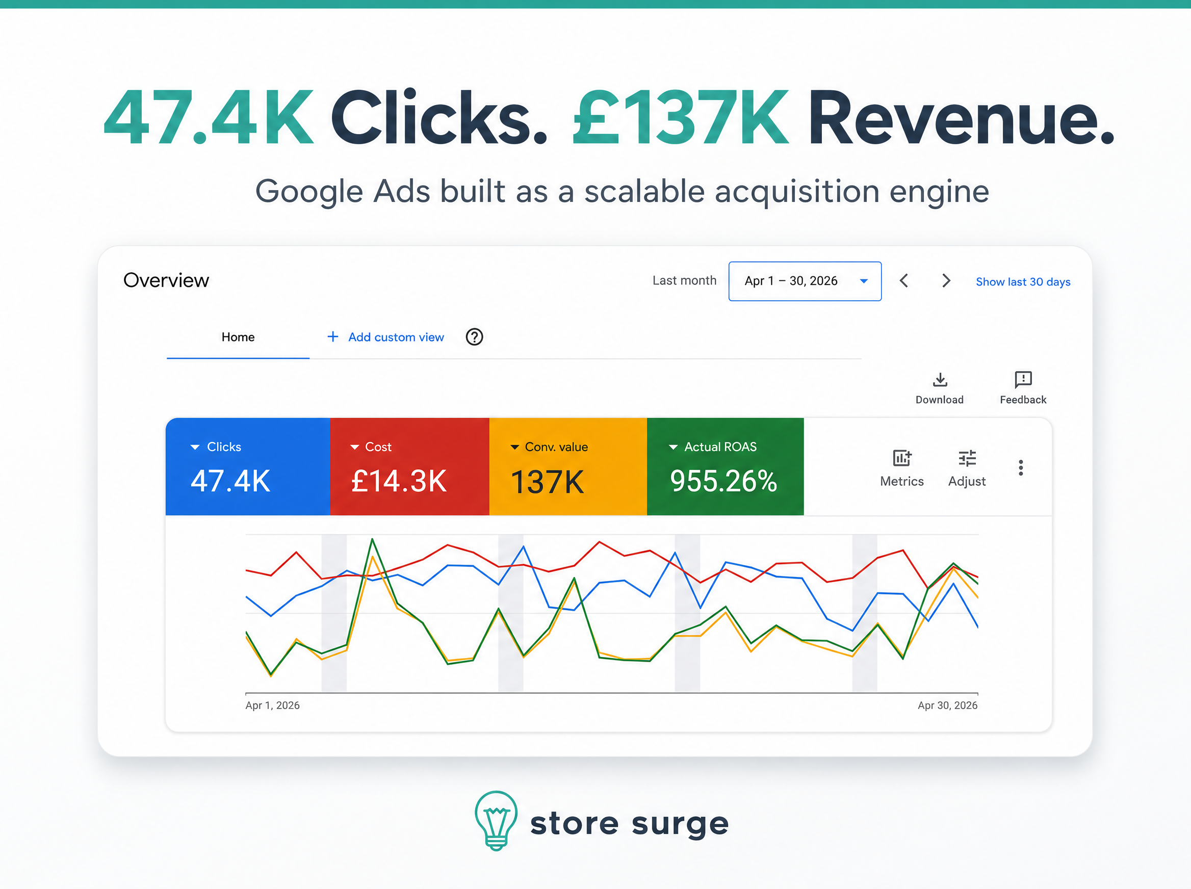 Store Surge Google Ads Marketing Revenue Screenshot