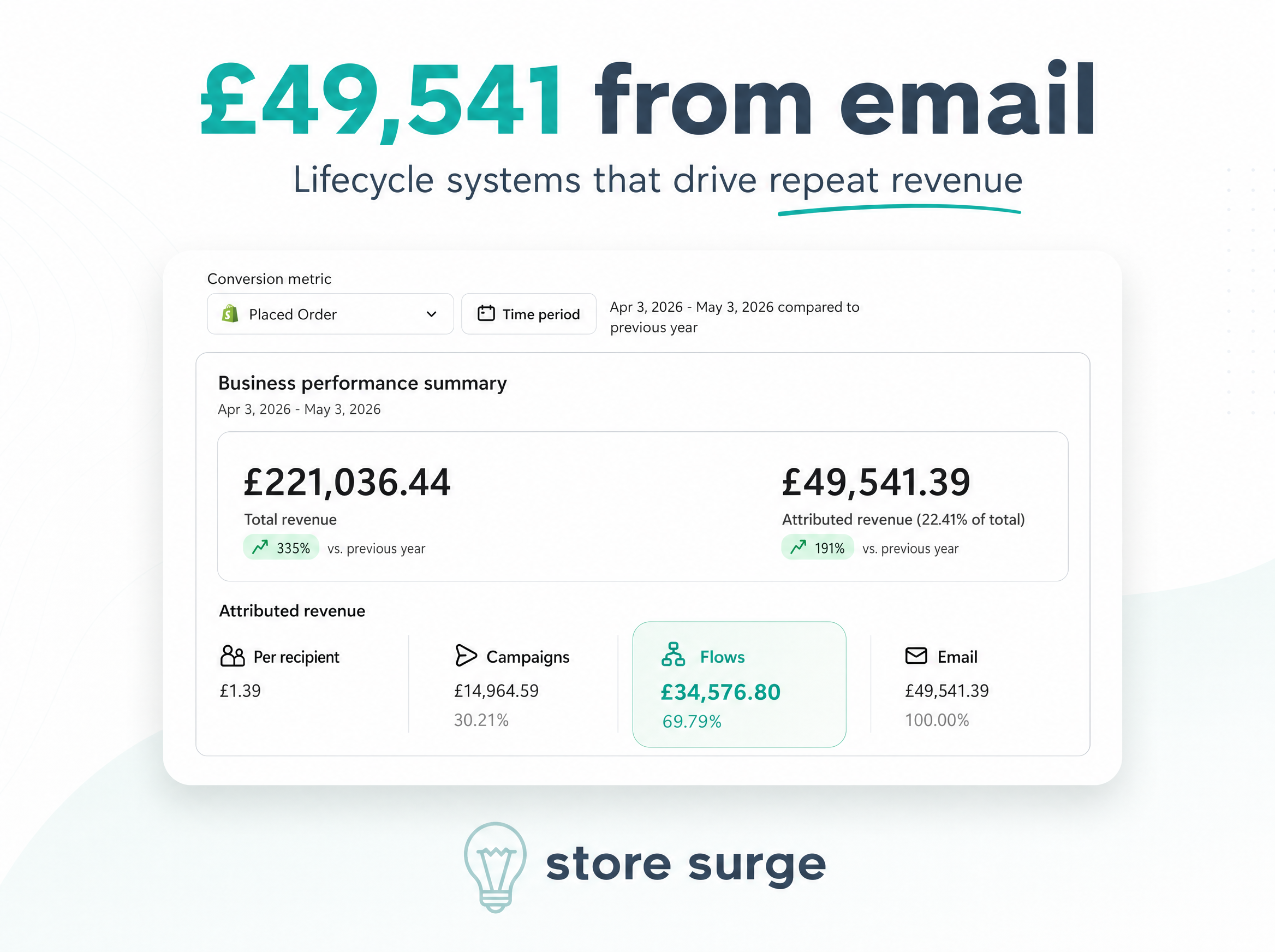 Store Surge Klaviyo Marketing Revenue Screenshot