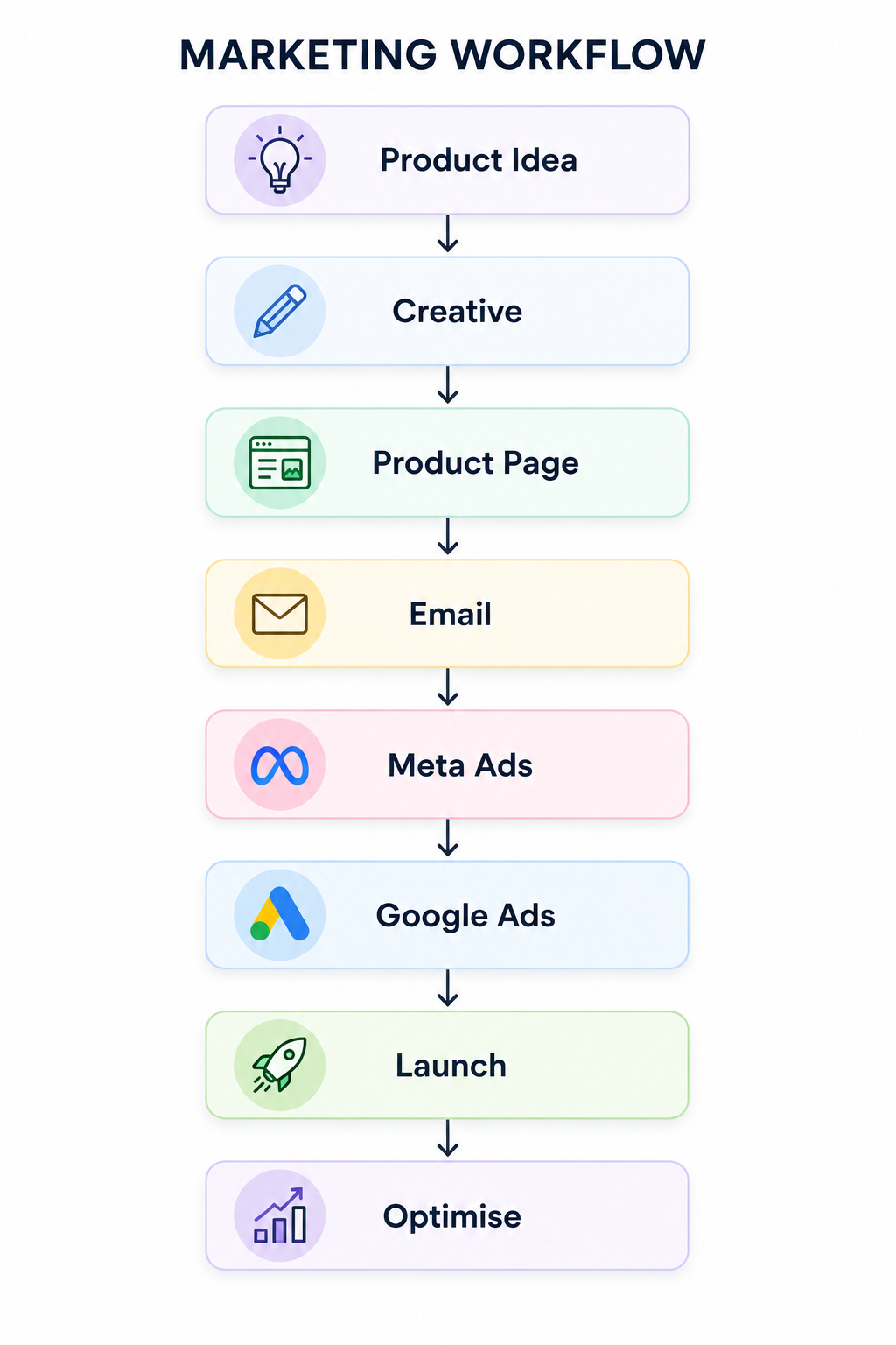 Marketing Workflow Diagram