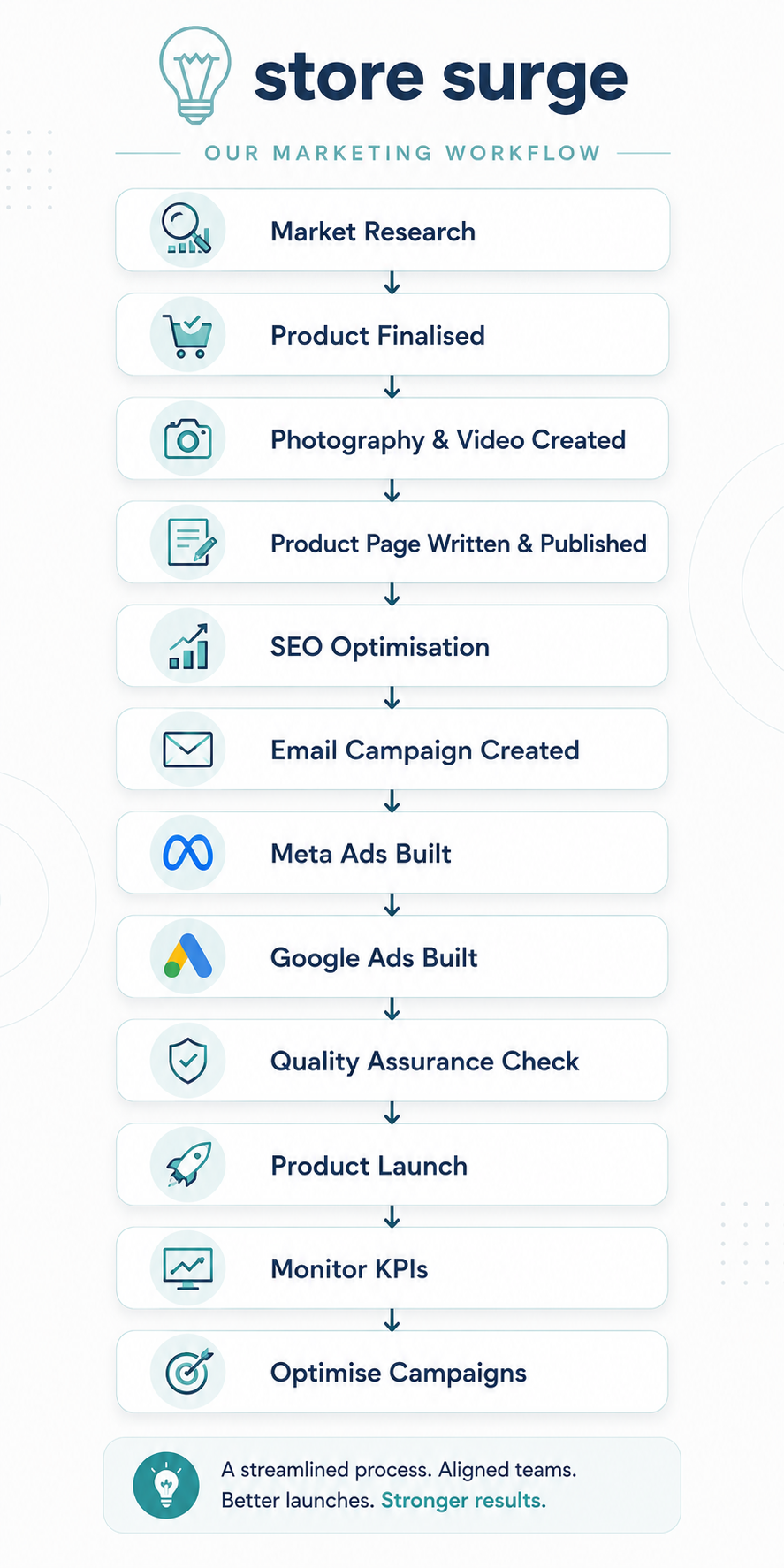 Example Ecommerce Marketing Workflow Banner