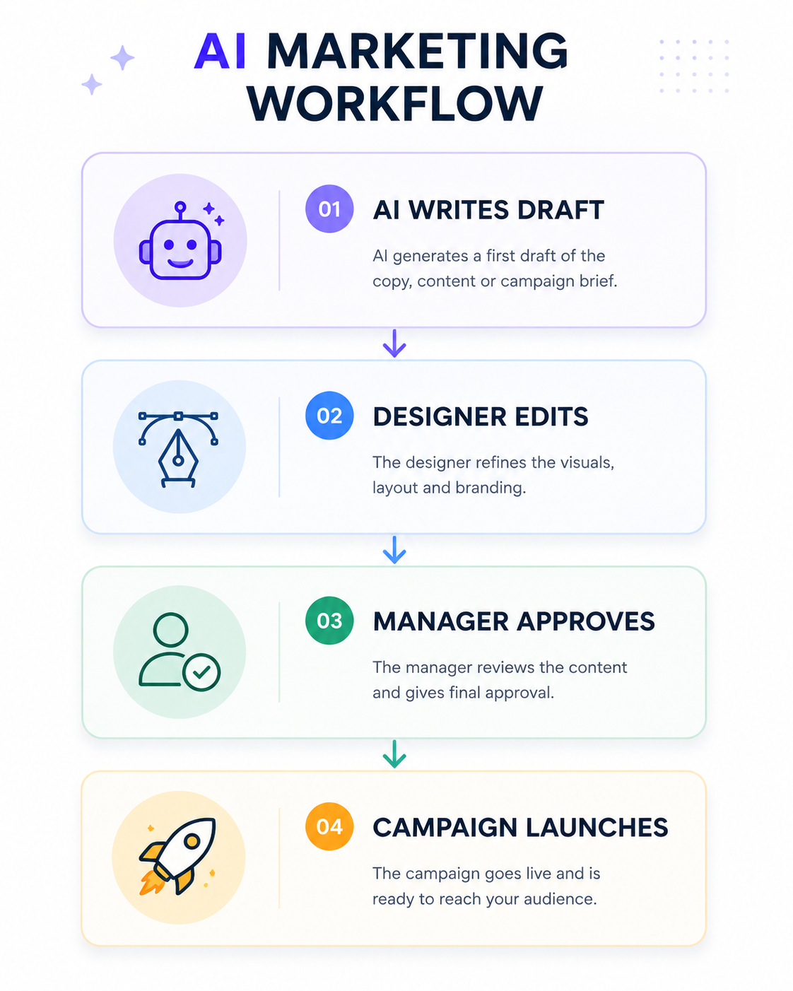 AI Marketing Workflow Chart